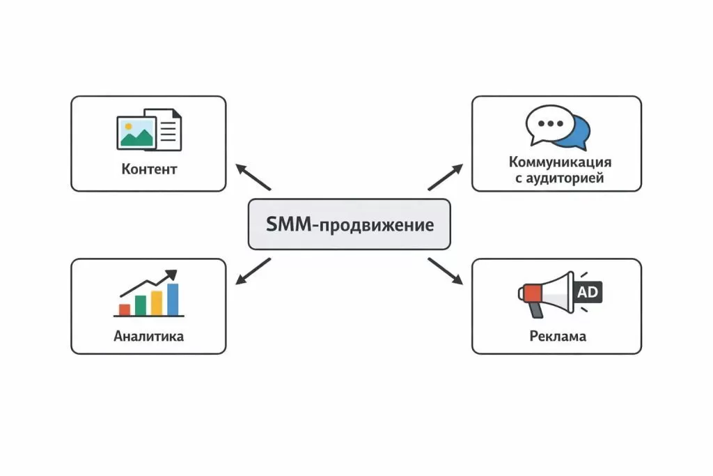 Инфографика о структуре SMM-продвижения и ключевых элементах маркетинга в соцсетях.