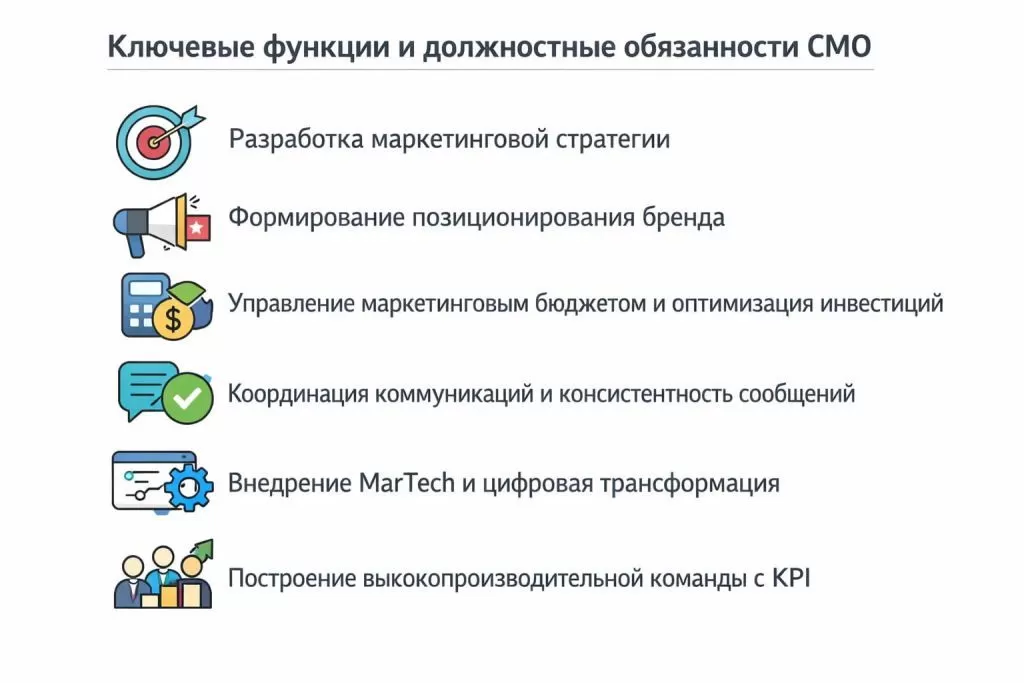 Инфографика с перечислением ключевых функций и обязанностей директора по маркетингу.