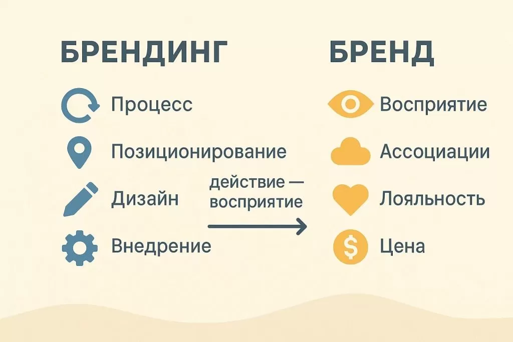 Сравнение брендинга и бренда, от действия к восприятию.
