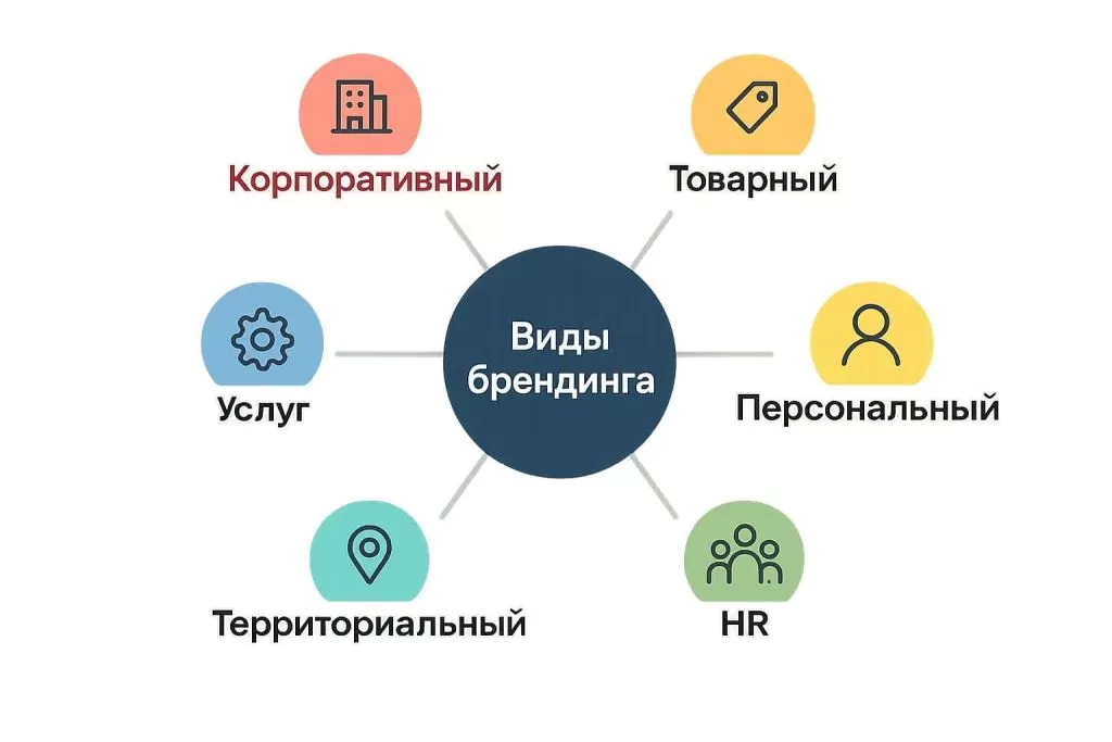 Виды брендинга. Корпоративный товарный персональный брендинг услуг.