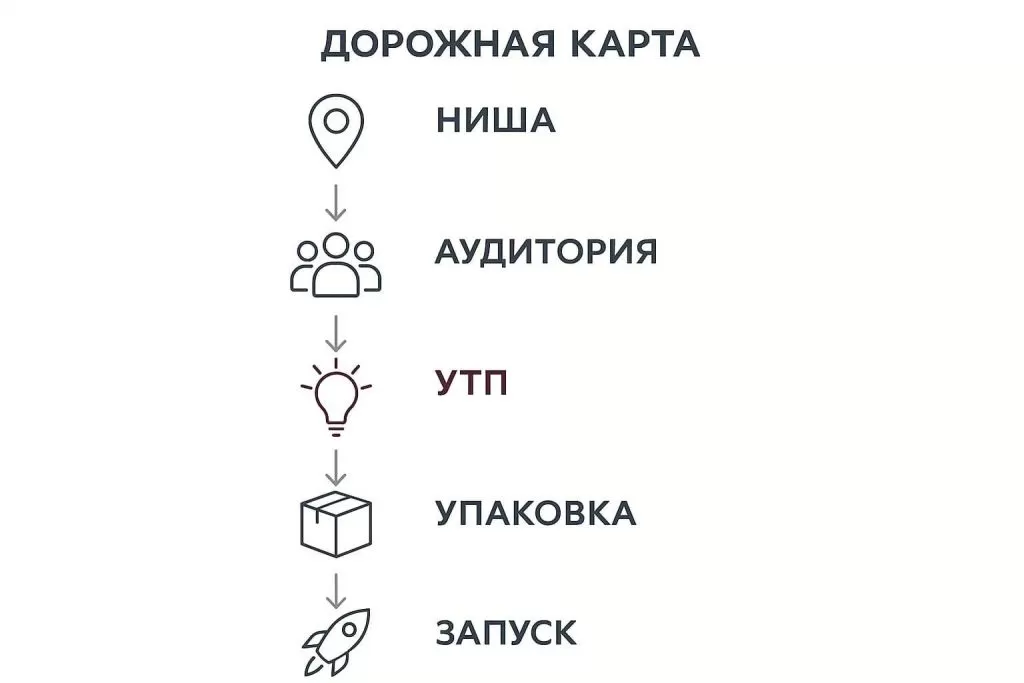 Дорожная карта: ниша, аудитория, УТП и запуск.