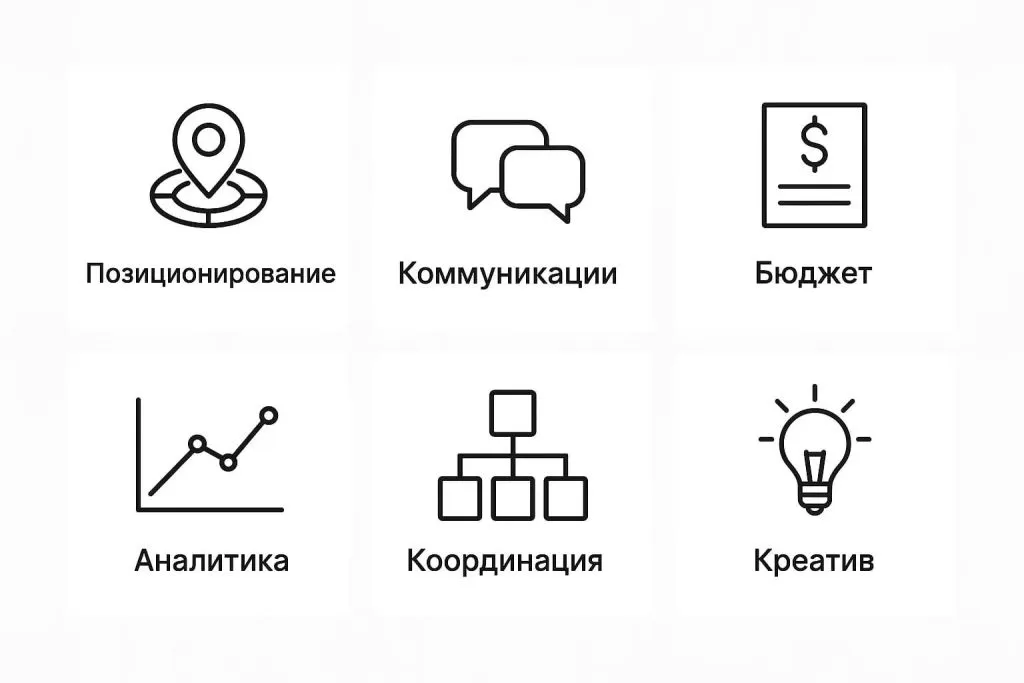 Функции брендинга: позиционирование, бюджет, аналитика, креатив.