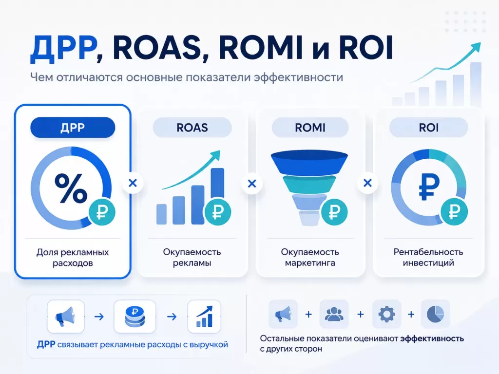 ДРР, ROAS, ROMI и ROI — сравнение показателей эффективности рекламы и маркетинга